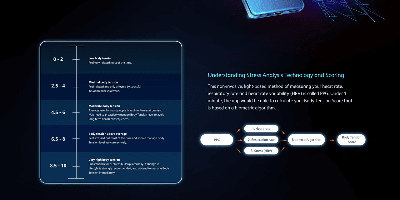 Understanding Stress Analysis Technology and Scoring