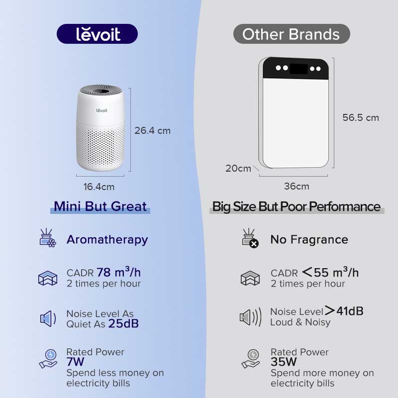 Levoit Core Mini
