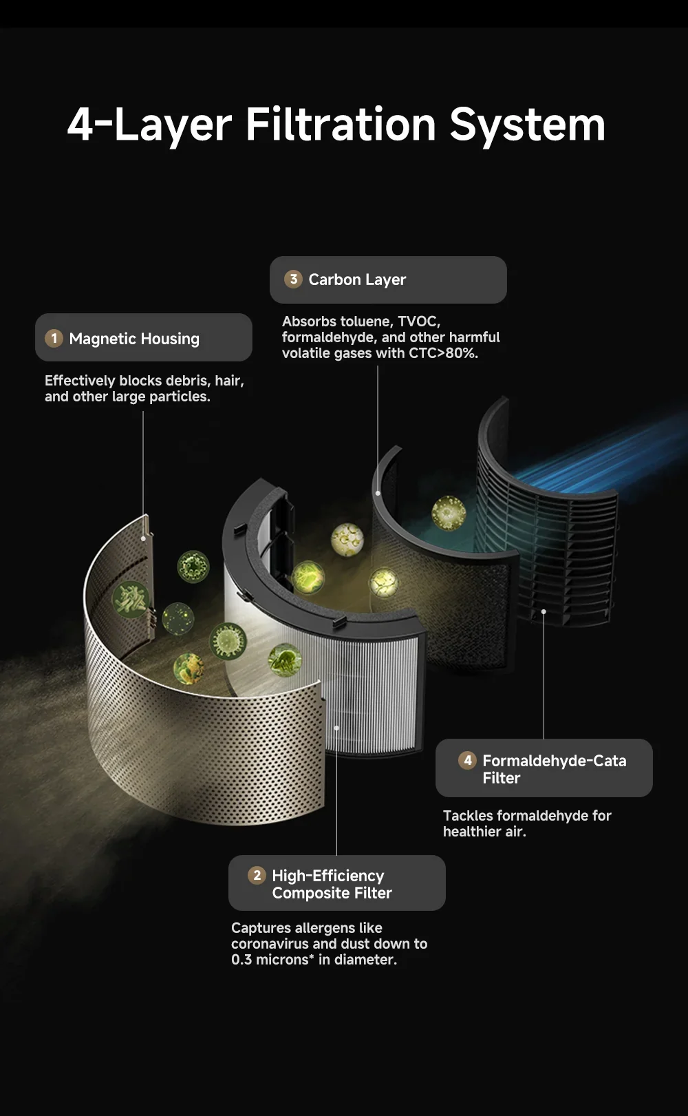 4-Layer Filtration System