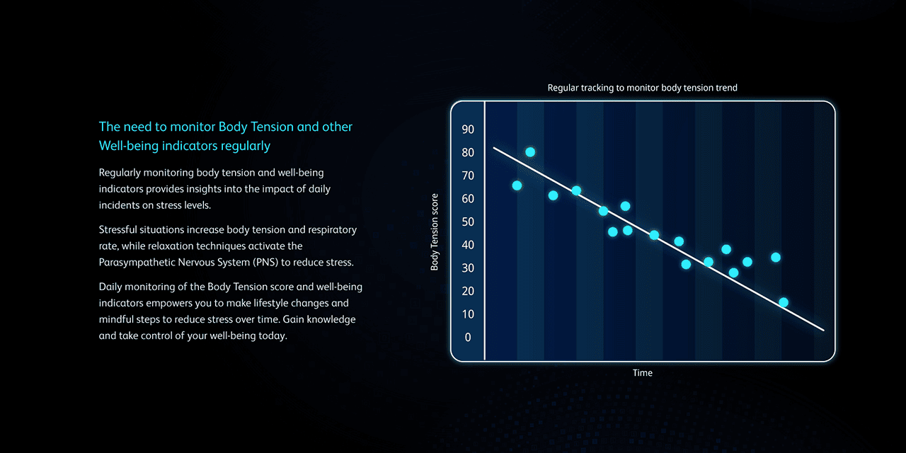 The need to monitor Body Tension and other Well-being indicators regularly