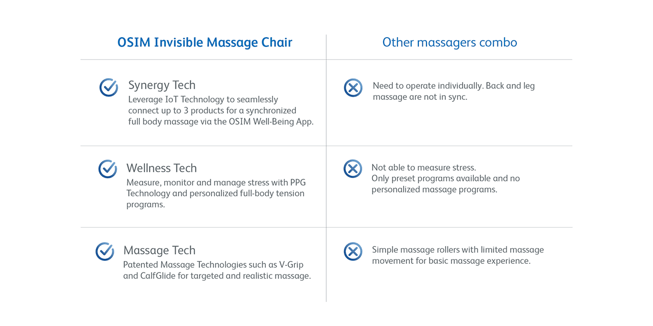 OSIM Invisible Massage Chair vs Other massagers combo