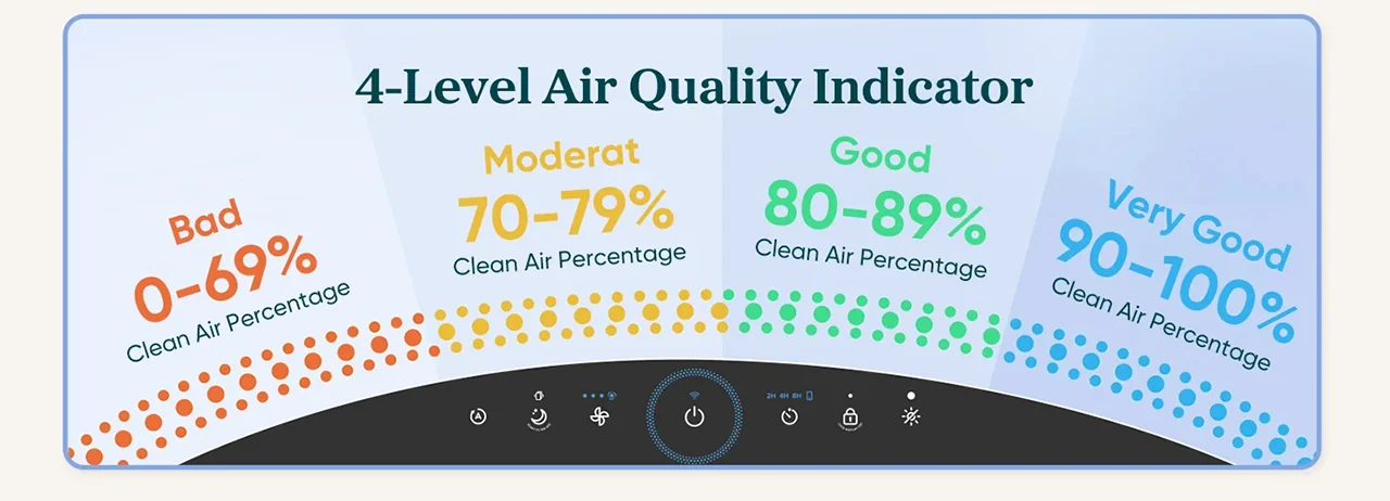 4-Level Air Quality Indicator